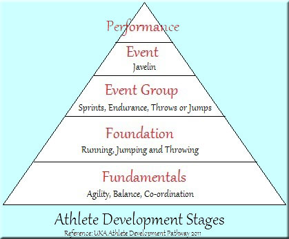 Athlete Development Stages