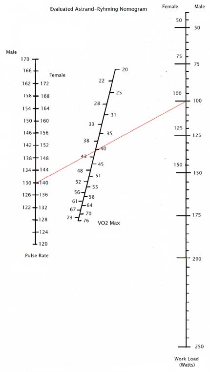 Exercise Bike Fitness Test