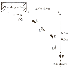 Phases of the standing broad jump: (A) start of takeoff phase, (B)