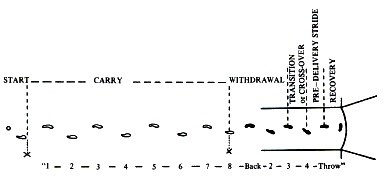 Javelin Phases