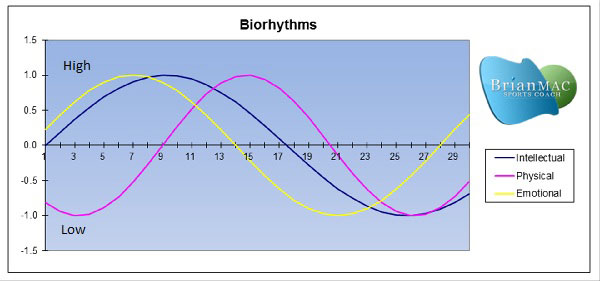 Biorythms Chart