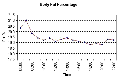 https://www.brianmac.co.uk/pictures/body%20fat/biagraph.gif