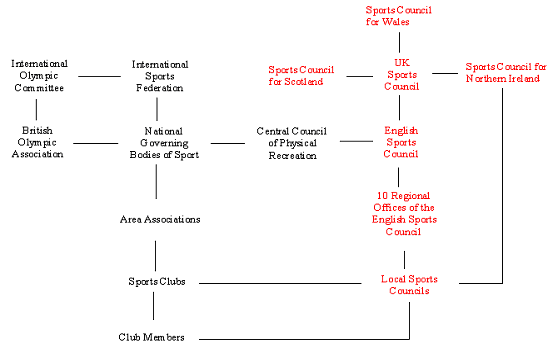 Sport Structure