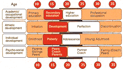 Athlete Development Model