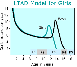 LTAD for Girls