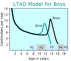 LTAD for boys