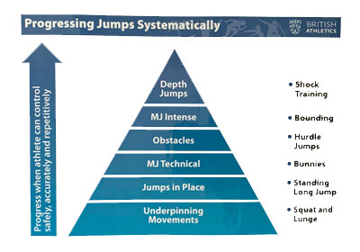 Depth Jumps (Know Your Box Heights) - Should we train movements or muscles?