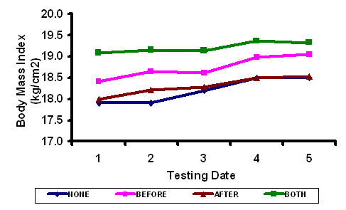 Body Mass index