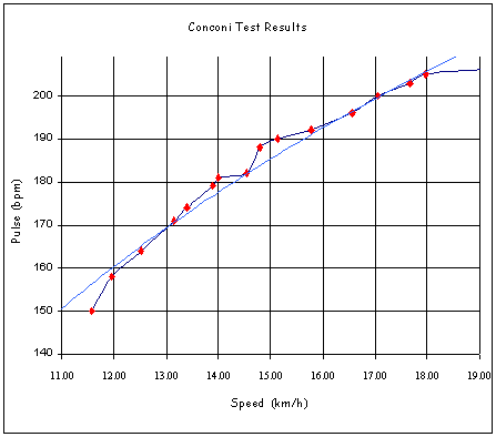 Conconi Graph