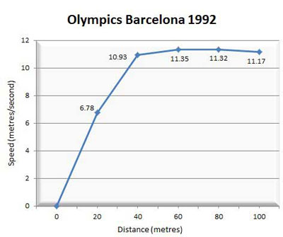 Changes in 15-meter sprint test performance pre-and post