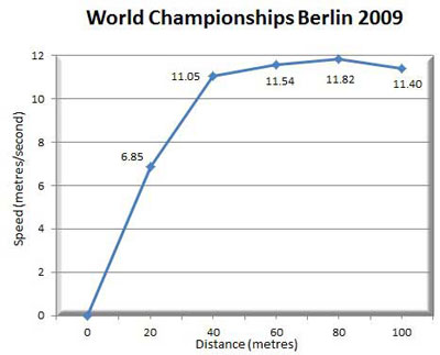 100m berlin 2009