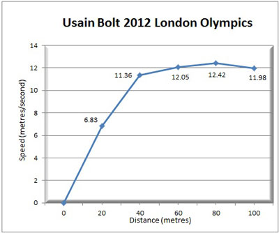 Changes in 15-meter sprint test performance pre-and post